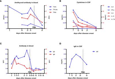 Treatment of Severe Japanese Encephalitis Complicated With Hashimoto’s Thyroiditis and Guillain-Barré Syndrome With Protein A Immunoadsorption: A Case Report